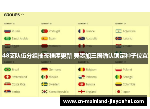 48支队伍分组抽签程序更新 美墨加三国确认锁定种子位置